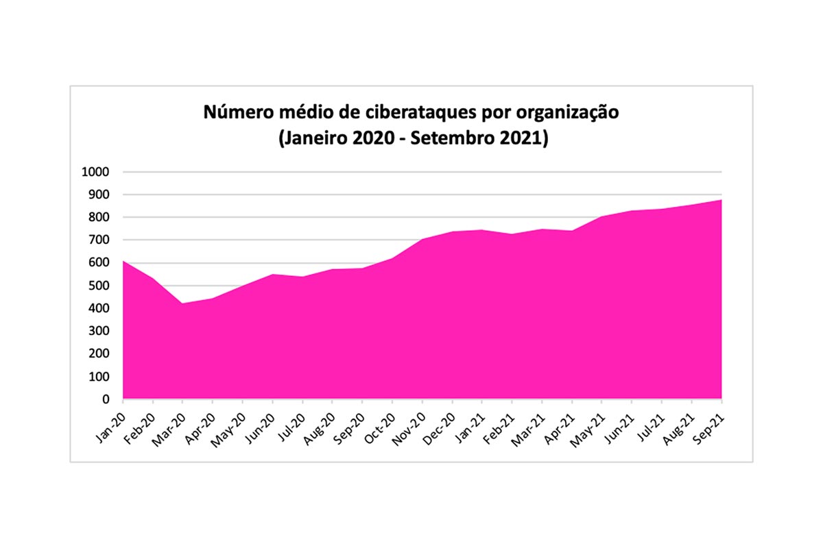 organizations-in-portugal-with-871-attacks-per-week
